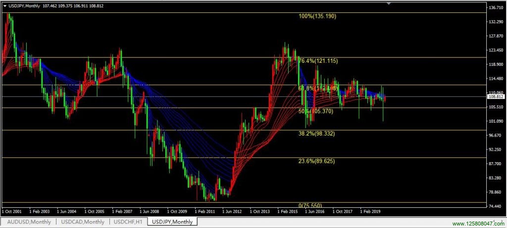 2020年03月美元兑日元(USDJPY)月线图