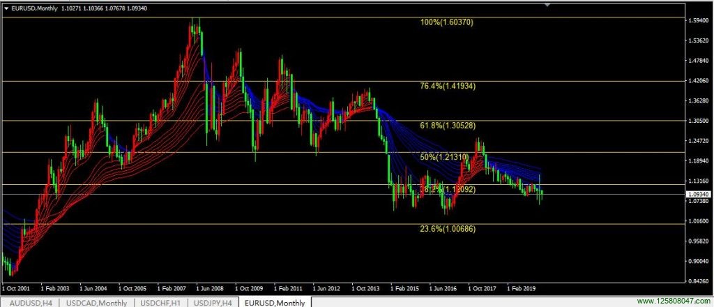 2020年03月欧元兑美元(EURUSD)月线图-峰汇在线