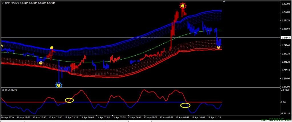 ForexLines 通道系统的指标信号