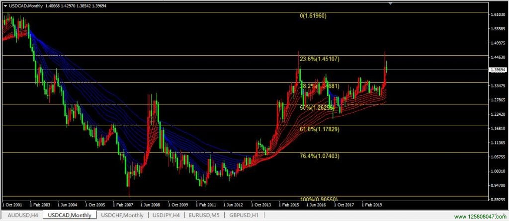 2020年03月美元兑加元(USDCAD)月线图