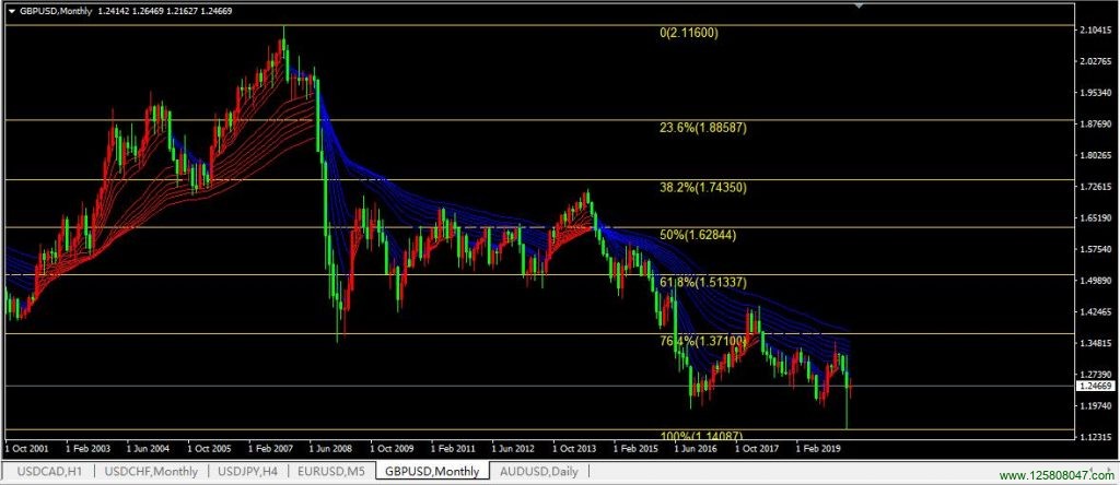 2020年03月英镑兑美元(GBPUSD)月线图