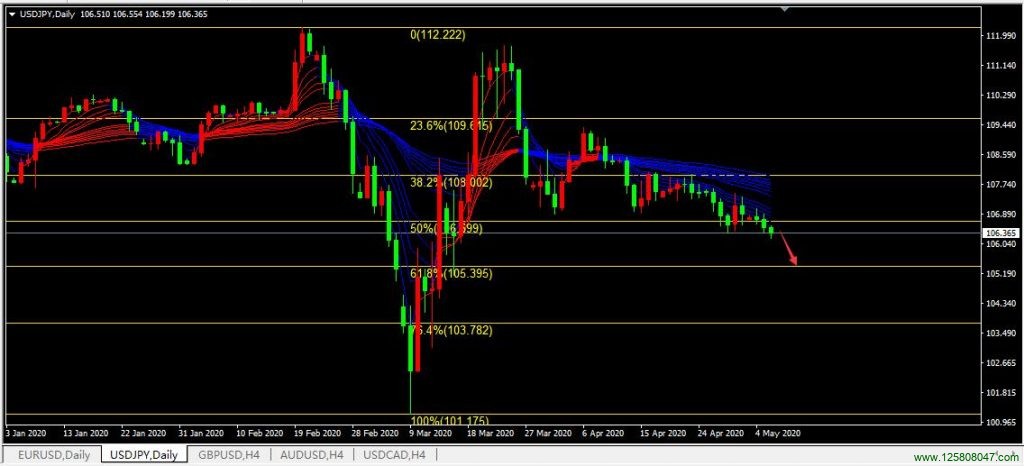 美元兑日元(USDJPY)短期或将跌向105.40附近(2020年05月06日)-峰汇在线