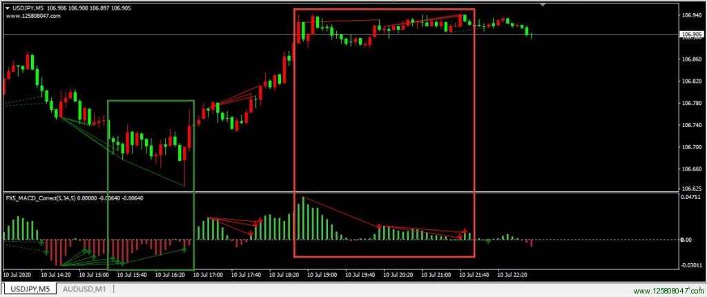 MACD顶背离和底背离