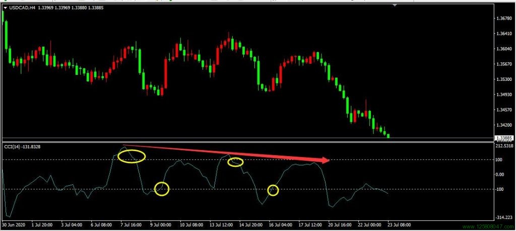 美元兑加元四小时图表中的CCI