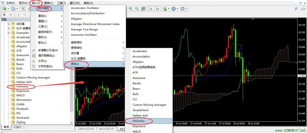 mt4云图 Ichimoku 指标