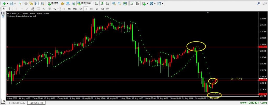 SAR指标的停损功能在欧元兑美元(EURUSD)一小时图表的运用-峰汇在线