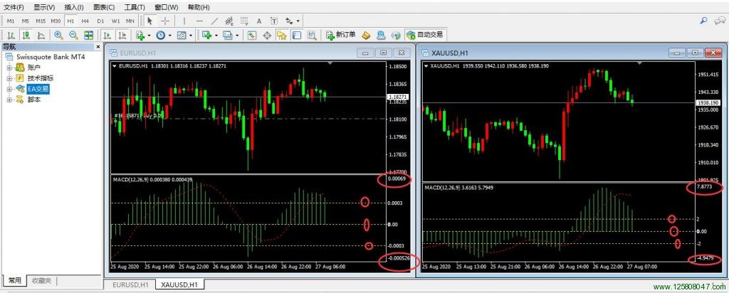 欧元兑美元EURUSD和黄金XAUUSD的四小时图表分别插入MACD指标并设置水平位