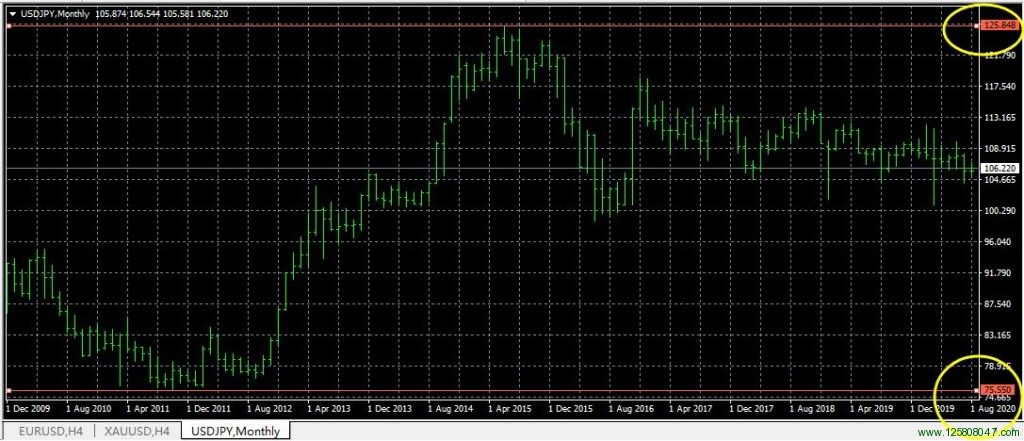 “安倍经济学”的宽松货币政策刺激下美元兑日元USDJPY的月线图