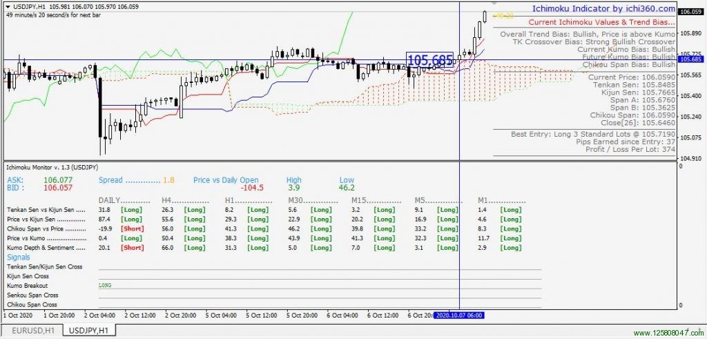 Ichimoku 云图外汇分析系统mt4图表效果