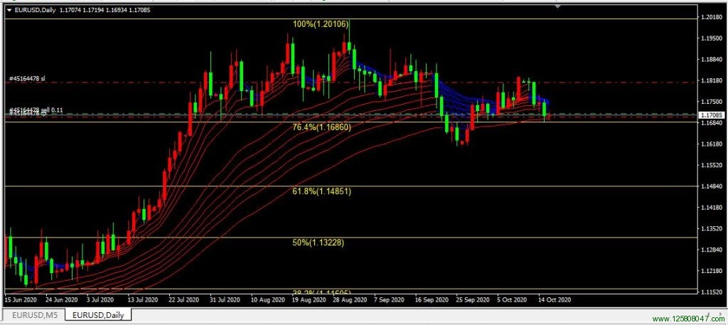 欧元兑美元(EURUSD)1.1680存在支撑-峰汇在线