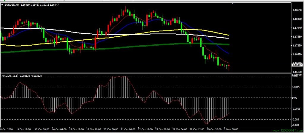 4H Macd 外汇分析系统