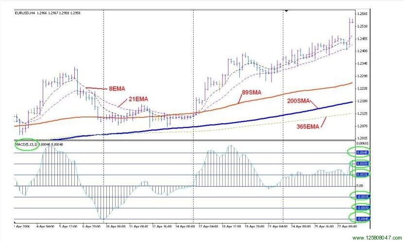 4H Macd 外汇分析系统所用指标