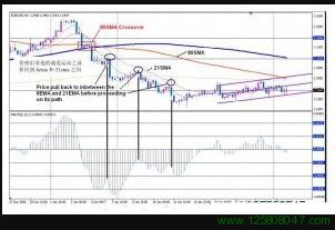 4H Macd 外汇分析系统MACD信号图解六