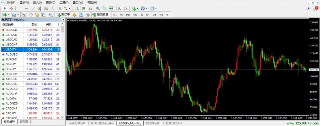 美元兑日元(USDJPY)月线图