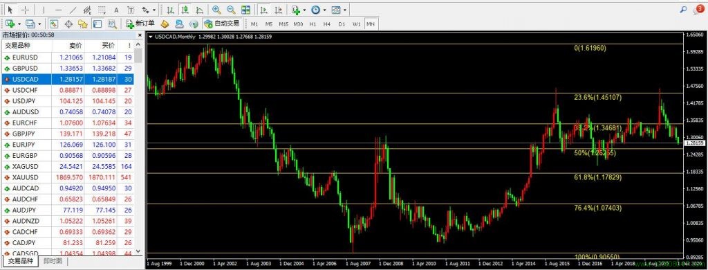 美元兑加元USDCAD月线图