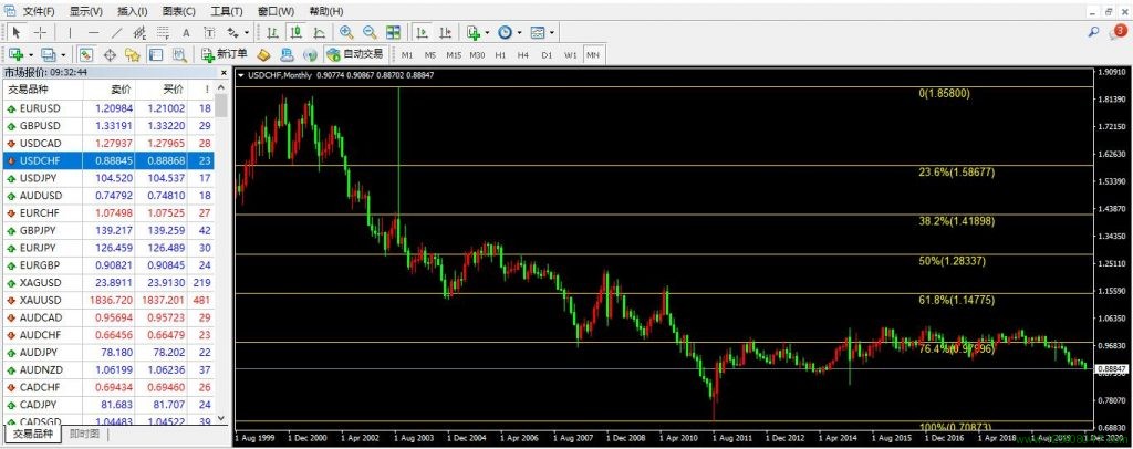 美元兑瑞郎USDCHF月线图