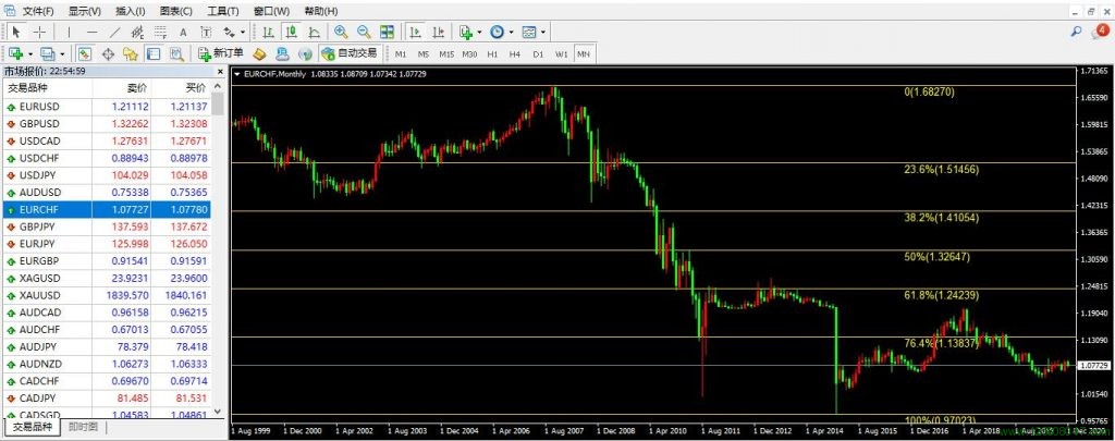 欧元、瑞郎、欧元兑瑞郎(EURCHF)-峰汇在线