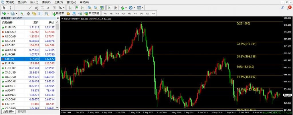 英镑、日元、英镑兑日元(GBPJPY)-峰汇在线