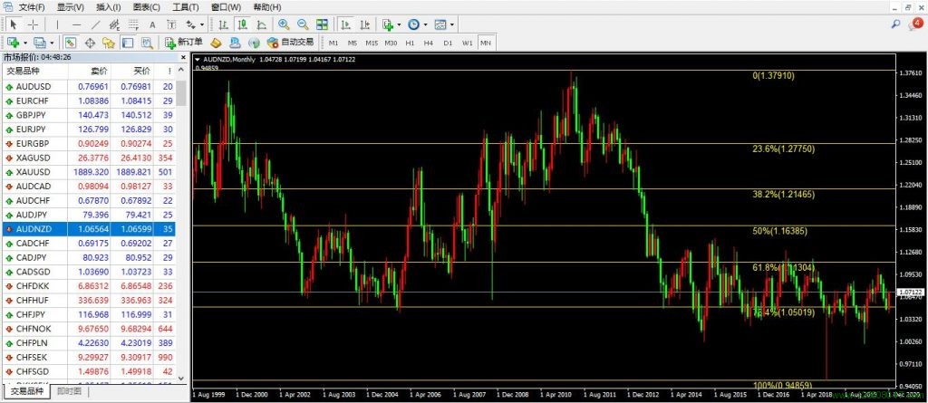 澳元、纽元、澳元兑纽元(AUDNZD)-峰汇在线