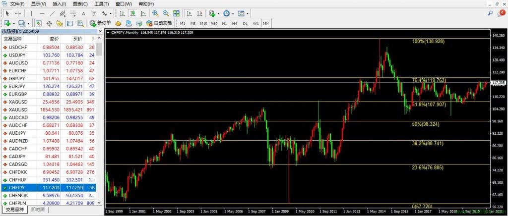 瑞郎、日元、瑞郎兑日元(CHFJPY)-峰汇在线