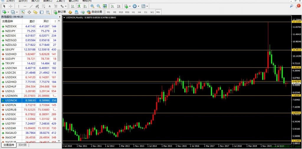 美元、挪威克朗、美元兑挪威克朗(USDNOK)-峰汇在线