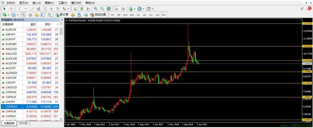 瑞郎兑挪威克朗CHFNOK月线图