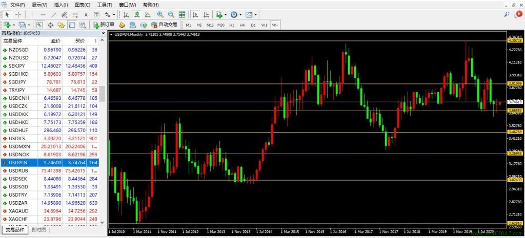 美元、波兰兹罗提、美元兑波兰兹罗提(USDPLN)-峰汇在线