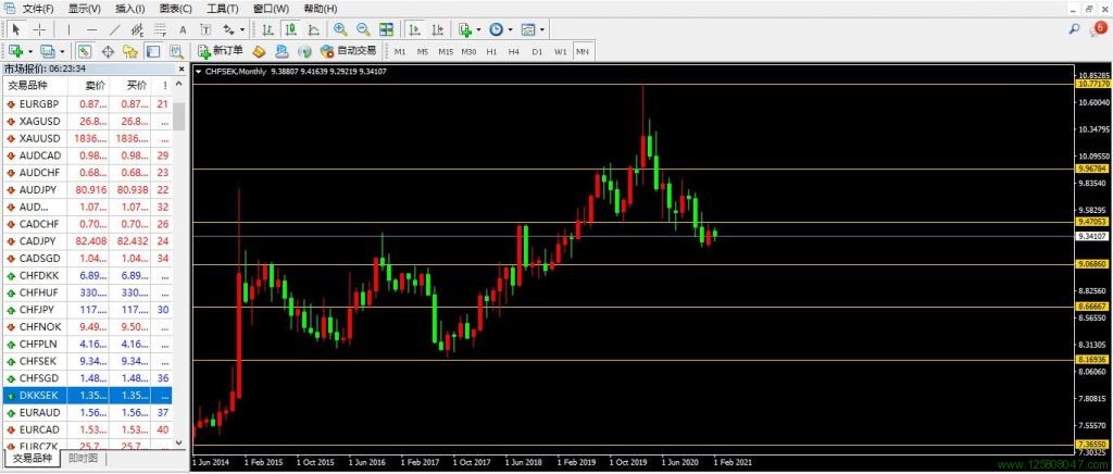 瑞郎兑瑞典克朗CHFSEK月线图