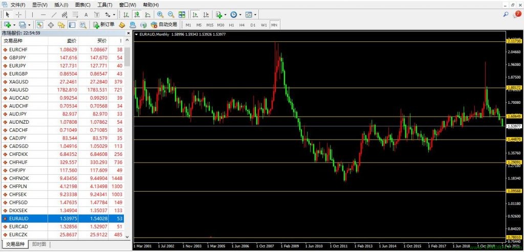 欧元、澳元、欧元兑澳元(EURAUD)-峰汇在线