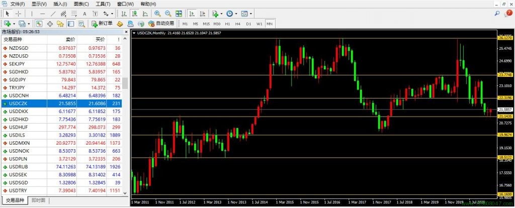 美元兑捷克克朗USDCZK月线图