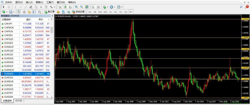 欧元、纽元、欧元兑纽元(EURNZD)-峰汇在线