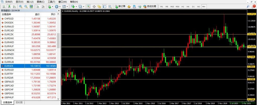 欧元、瑞典克朗、欧元兑瑞典克朗(EURSEK)-峰汇在线