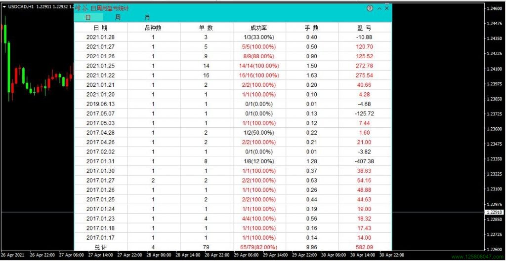 mt4日周月盈亏统计