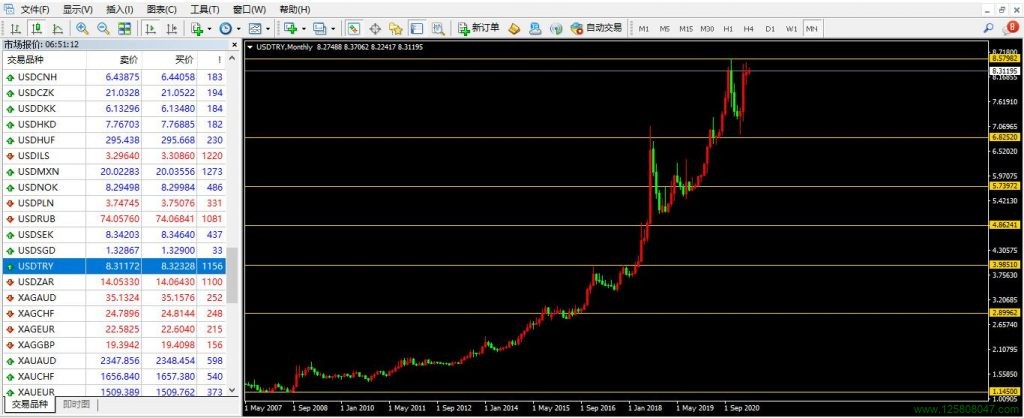 美元兑土耳其里拉USDTRY月线图