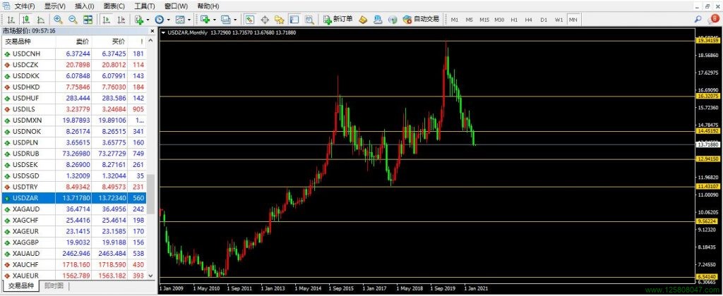 美元、南非兰特、美元兑南非兰特(USDZAR)-峰汇在线