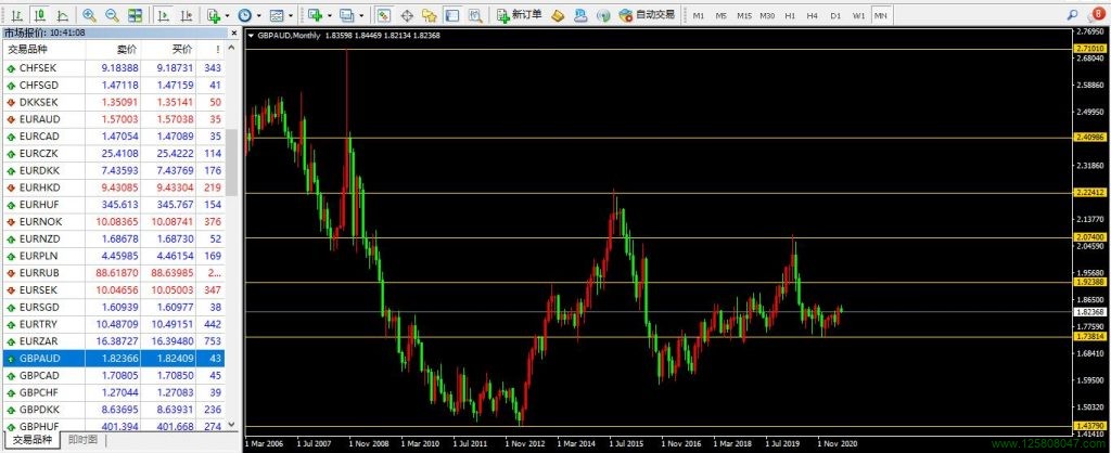 英镑、澳元、英镑兑澳元(GBPAUD)-峰汇在线