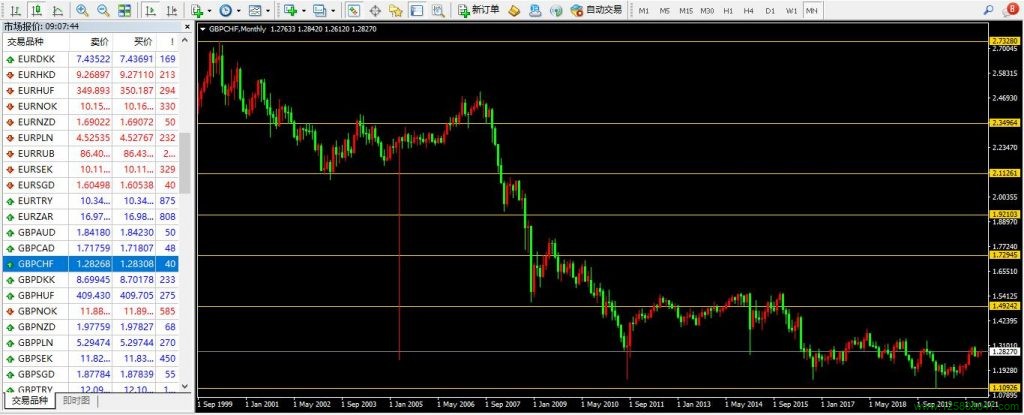 英镑、瑞郎、英镑兑瑞郎(GBPCHF)-峰汇在线