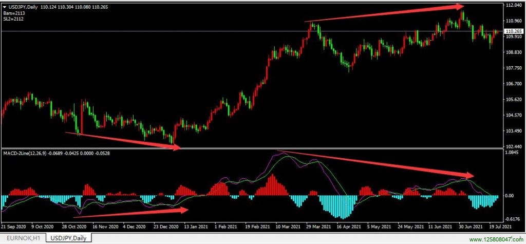 美元兑日元(USDJPY)的日线图MACD的底背离和顶背离