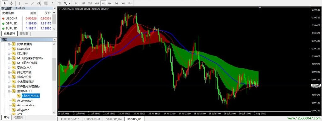 mt4主图MACD指标