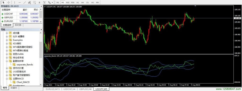 MT4副图布林带指标