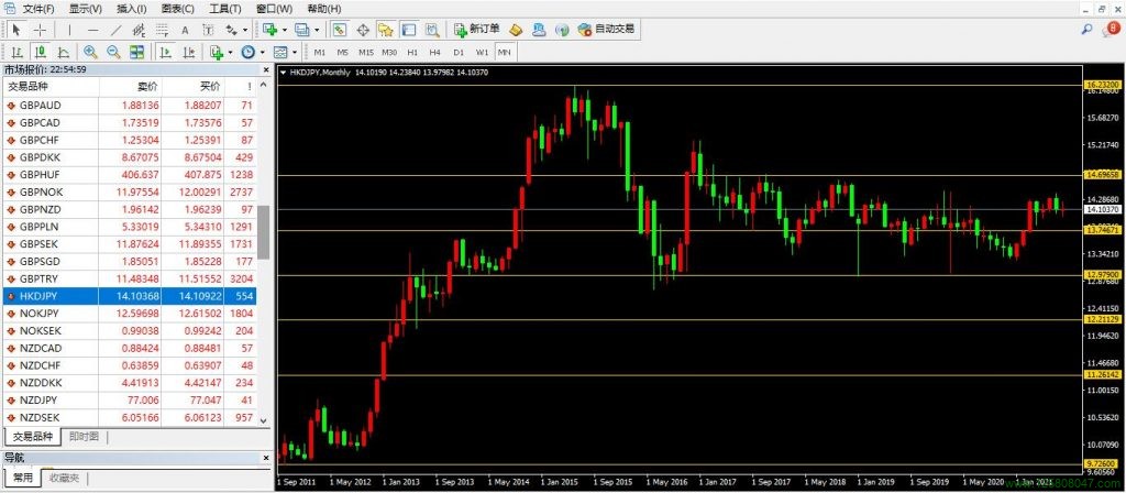 港币、日元、港币兑日元(HKDJPY)-峰汇在线