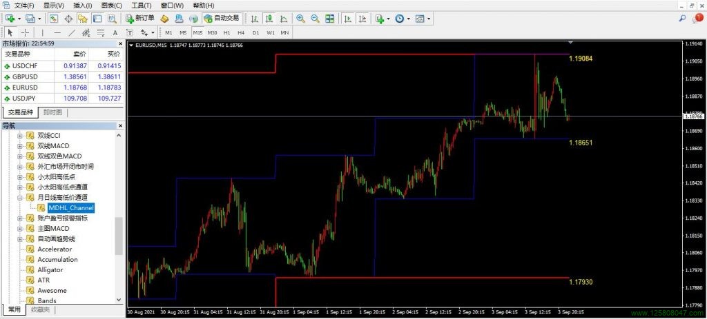 MT4月线和日线高低价通道指标