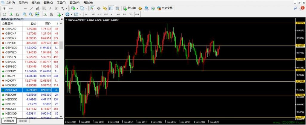 纽元、加元、纽元兑加元(NZDCAD)-峰汇在线