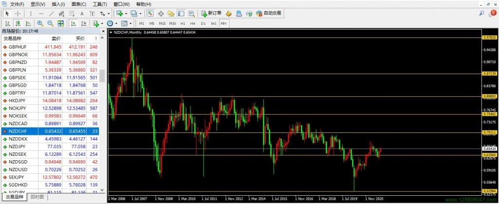 纽元、瑞郎、纽元兑瑞郎(NZDCHF)-峰汇在线