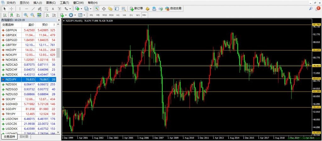 纽元、日元、纽元兑日元(NZDJPY)-峰汇在线