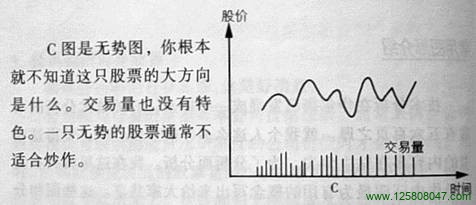 没有趋势方向的股票走势图