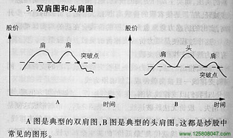 股票双肩图和头肩图