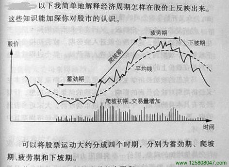 股票的周期性运动