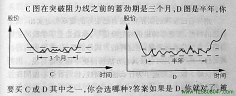 股票突破阻力线之前的蓄劲期