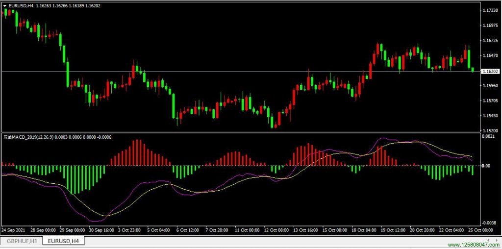 MACD指标的基本介绍-峰汇在线